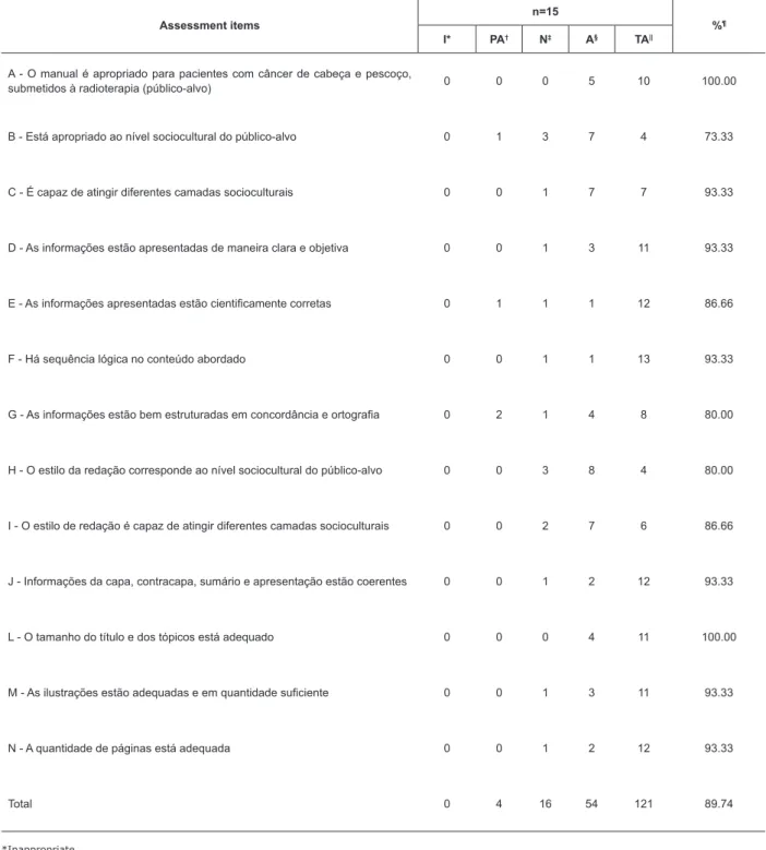 Table 2 – Experts’ assessment on the structure and format of the educative manual. Brasília, DF, Brazil, 2015