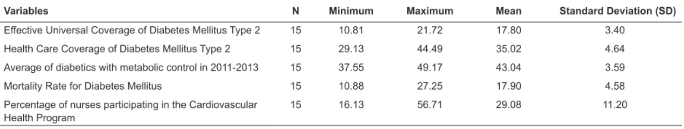 Table 4 shows statistical relationships between  Effective Universal Coverage of Diabetes Mellitus Type 2 and  independent variables