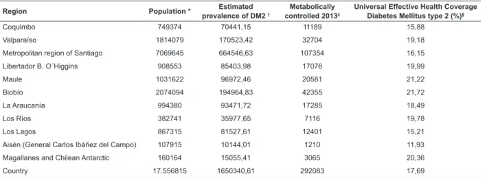 Table 4 - Correlation between Effective Universal Coverage of Diabetes Mellitus Type 2 and independent variables