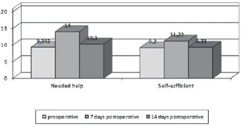 Figure 1 - Self-care and anxiety in preoperative and postoperative periods of laryngectomy (n=40)