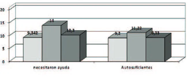 Figura 1 - Autocuidados y  ansiedad en el preoperatorio y postoperatorio por laringectomía  (n=40)