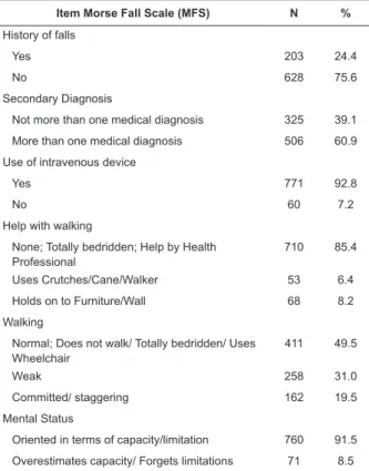 Table 1 – Descriptive statistics for Morse Fall Scale score  according to length of hospitalization