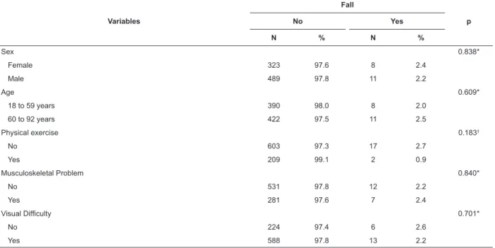 Table 4 – Distribution of patients according to demographic variables, health conditions and classiications on the  Morse Fall Scale (MFS)