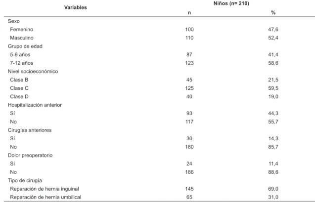 Tabla 1 - Distribución de los niños, según las variables sociodemográicas y clínicas. Goiânia, GO, Brasil, 2013-2014 Variables Niños (n= 210) n % Sexo Femenino 100 47,6 Masculino 110 52,4 Grupo de edad 5-6 años 87 41,4 7-12 años 123 58,6 Nivel socioeconómi