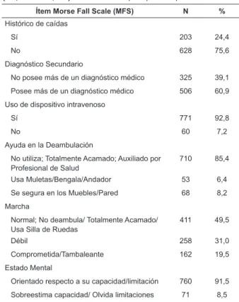 Tabla 1 – Estadísticas descriptivas para puntuación de la  Morse Fall Scale , según el tiempo de internación