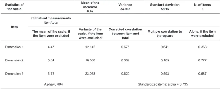 Table 1 - Cronbach Alpha for the instrument of the irst round of the Delphi Conference