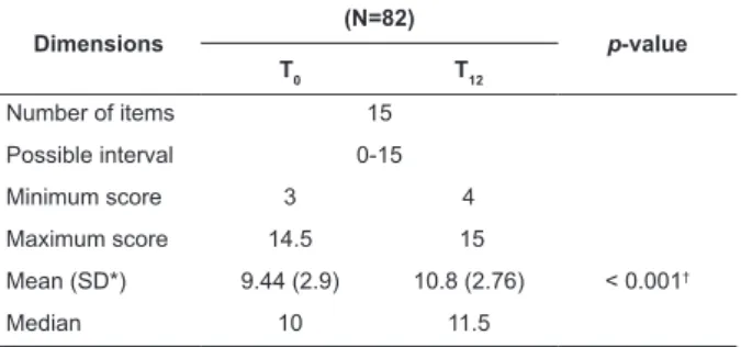 Table 1 – Knowledge Assessment about DM (DKN-A)  before (T 0 ) and after (T 12 ) the educational interventions