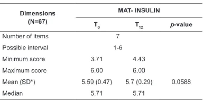 Table 3 – Assessment of medication treatment adherence  (MAT - Insulin), before (T 0 ) and after (T 12 ) the educational  interventions