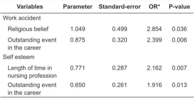 Table 3 - Univariate analysis of the factors associated  with the occurrence of accidents at work of hospital  nursing professionals, according to the variables: 