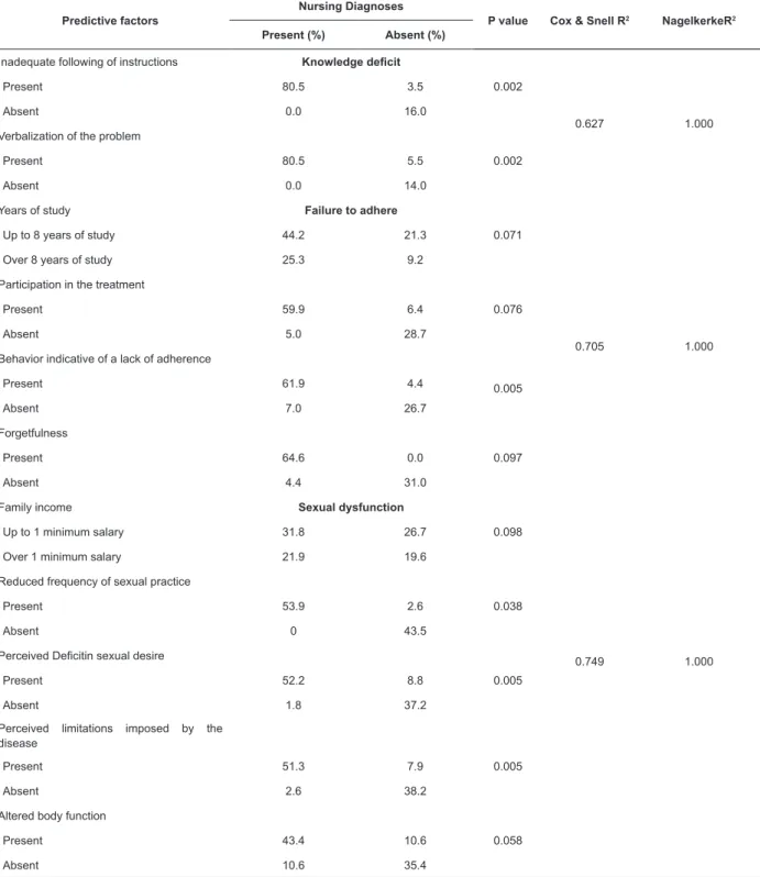 Table 1 – Distribution of the predictive factors for the Nursing Diagnoses identiied in patients with Acquired Immune  Deiciency Syndrome