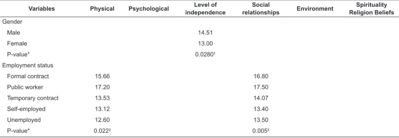 Table 4 presents the results of the comparative  statistical analysis between the categories of the  temporal and sociodemographic variables, the collation  of which, according to the WHOQOL-HIV BREF, showed  statistically  signiicant  differences  with  r