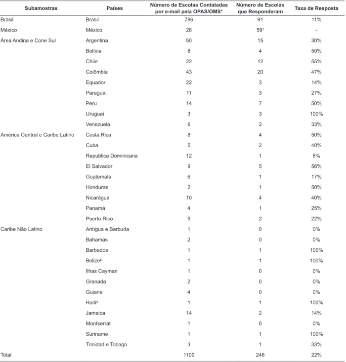 Tabela 1 - Taxa de Resposta por País, países da América Latina e do Caribe, 2016