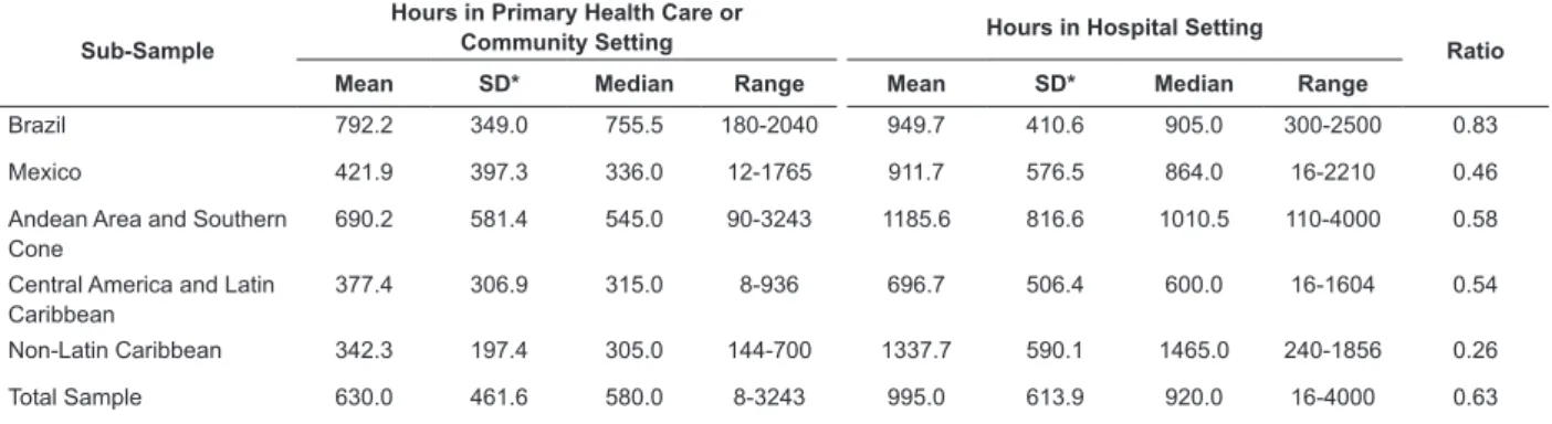 Table 4 - Descriptive Statistics and Ratio of Number of Hours in Clinical Experience Locations by Total Sample and by  Sub-Sample, Latin American and Caribbean countries, 2016
