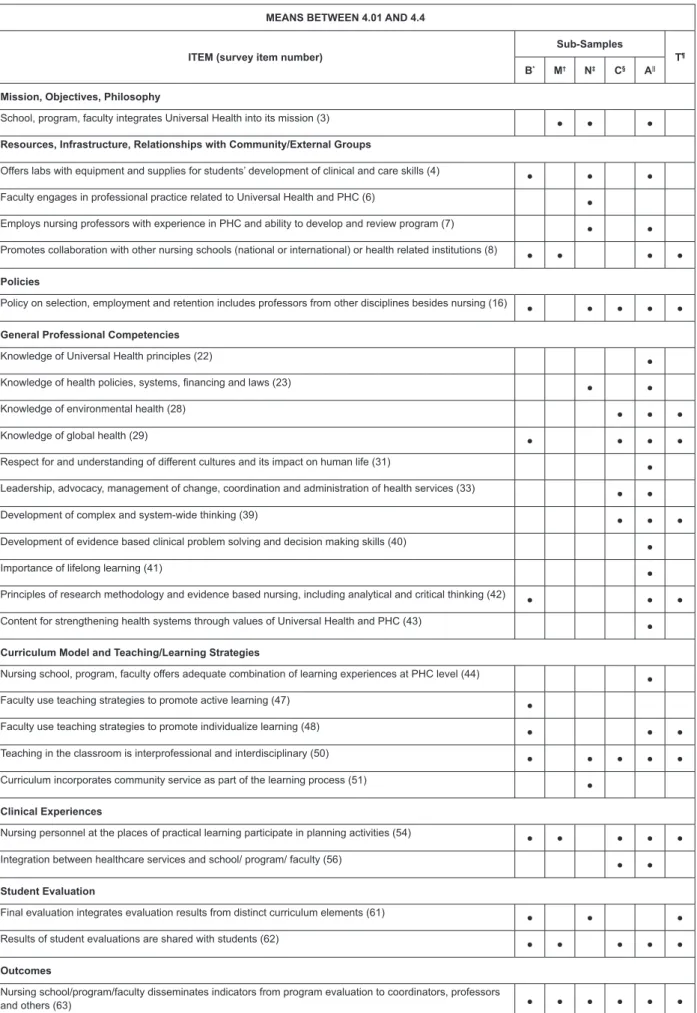Figure 2 - Additional program areas with potential for improvement by total sample and by sub-sample (means  between 4.01 and 4.4), Latin American and Caribbean countries, 2016