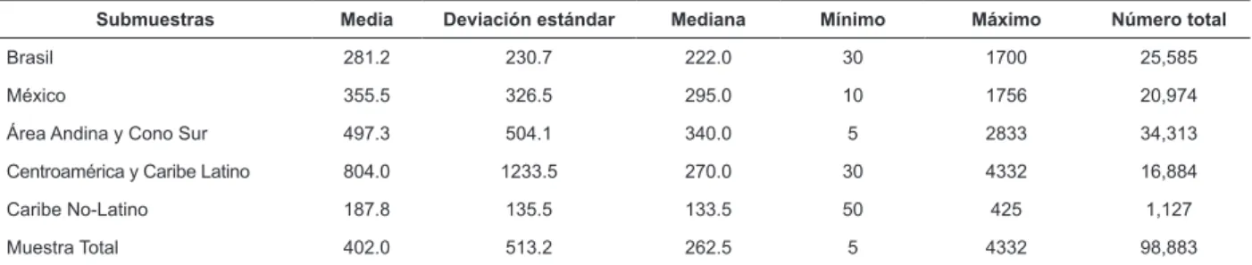 Tabla 3 - Estadística descriptiva del número de estudiantes de enfermería en programas por el total de la muestra y  submuestras, países de América Latina, 2016
