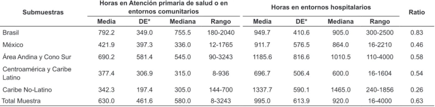 Tabla 4 - Estadística descriptiva y ratio de número de horas en experiencia clínica por muestra total y por submuestra,  países de América Latina y el Caribe, 2016