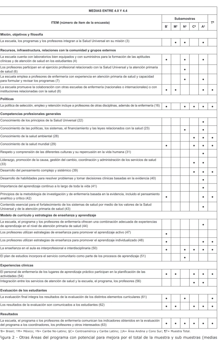 Figura 2 - Otras Áreas del programa con potencial para mejora por el total de la muestra y sub muestras (medias  entre 4.0 y 4.4), países de América Latina y el Caribe, 2016