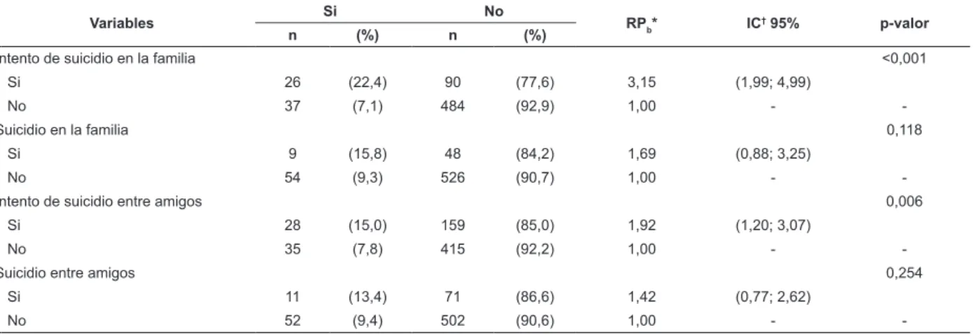 Tabla 2 - Asociación entre comportamiento suicida entre amigos y familiares de los estudiantes universitarios de la  UFMT (campus Cuiabá) y la presencia de ideación suicida