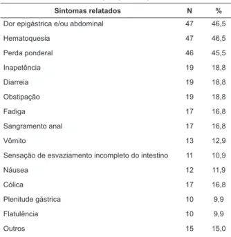 Tabela 3- Distribuição dos sintomas identiicados pelos  entrevistados. São Paulo, SP, Brasil, 2014
