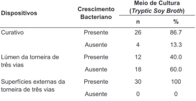Tabela 1 - Avaliação do crescimento bacteriano no  curativo, lúmens e superfícies externas das T3Vs  utilizadas em cateteres venosos periféricos