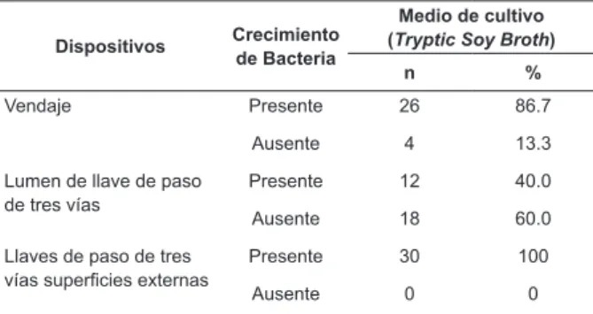 Tabla 1 - Evaluación del crecimiento bacteriano en el  apósito,  lúmenes  y  supericies  externas  de  las  llaves  de paso de tres vías utilizadas en los catéteres venosos  periféricos