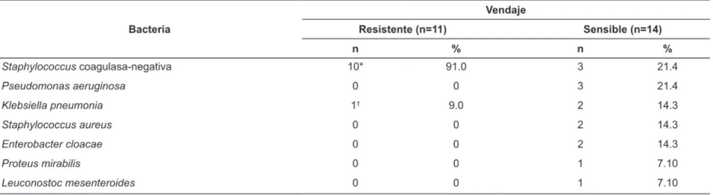 Tabla 2 - Evaluación de la distribución numérica y porcentual de bacterias en el apósito utilizado en catéteres venosos  periféricos según el peril de sensibilidad a los antibióticos