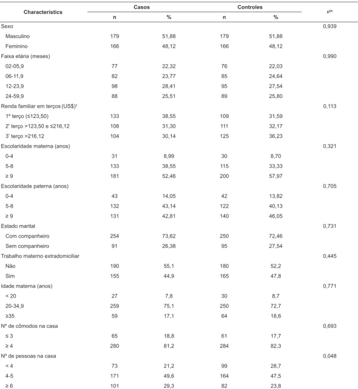 Tabela 1 - Caracterização de casos e controles de acordo com variáveis sociodemográicas