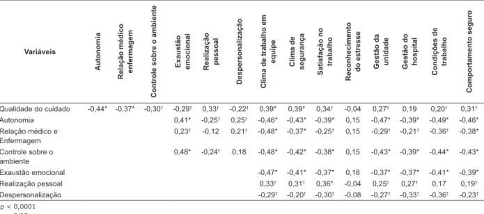 Tabela 2 – Coeiciente de correlação de Spearman entre as subescalas do  Nursing Work Index-Revised, subescalas do  Inventário de Burnout de  Maslach , subescalas do Safety Attitude Questionnaire e percepção da qualidade do cuidado  (n= 114)
