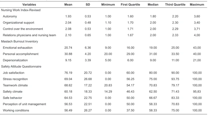Table 1 – Description of nursing professionals’ perception for the subscales of the Nursing Work Index-Revised,  Maslach Burnout Inventory and Safety Attitude Questionnaire