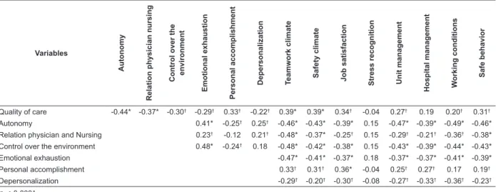 Table 2 – Spearman correlation coeficient among subscales of the Nursing Work Index-Revised, subscales of the  Maslach Burnout Inventory, subscales of the Safety Attitude Questionnaire and perceived quality of care (n= 114)