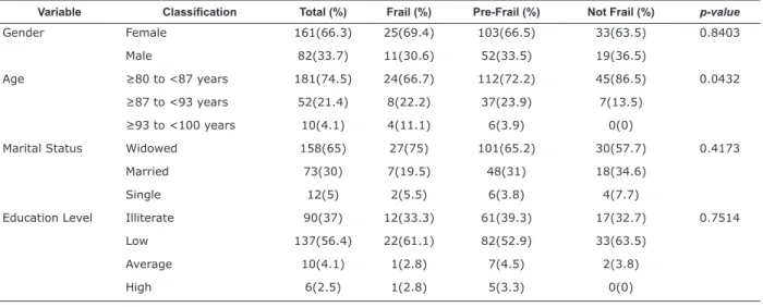 Table 1 – Association between frailty and sociodemographic characteristics in long-lived individuals by levels of frailty