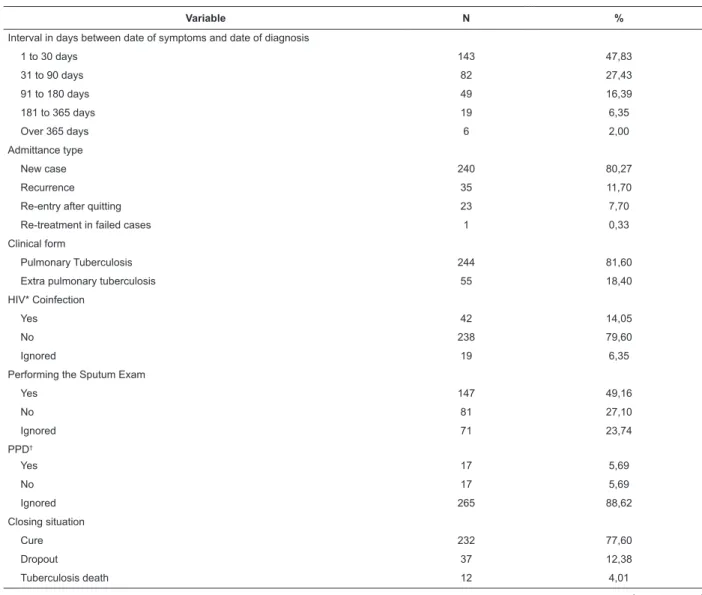 Table 1 – Clinical-epidemiological characteristics of Tuberculosis cases. São Carlos, SP, Brazil (2008-2013)