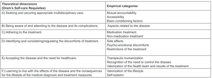 Figure 1 - Theoretical dimensions and empirical categories of the instrument. Aracaju, SE, Brazil, 2015
