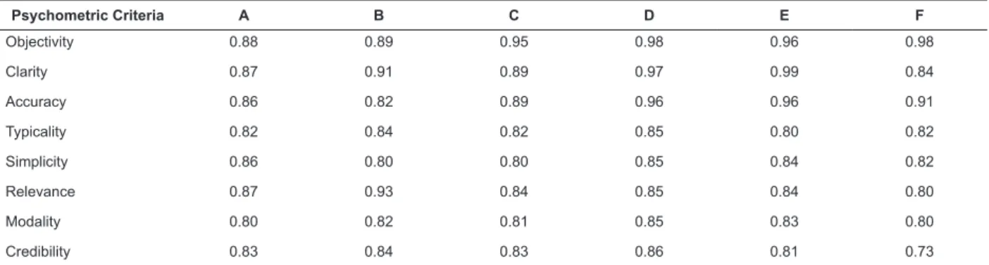 Table 1 - Content Validity Indices of the scale obtained from the evaluation of the judges regarding to the relevance  of the domains to the psychometric criteria