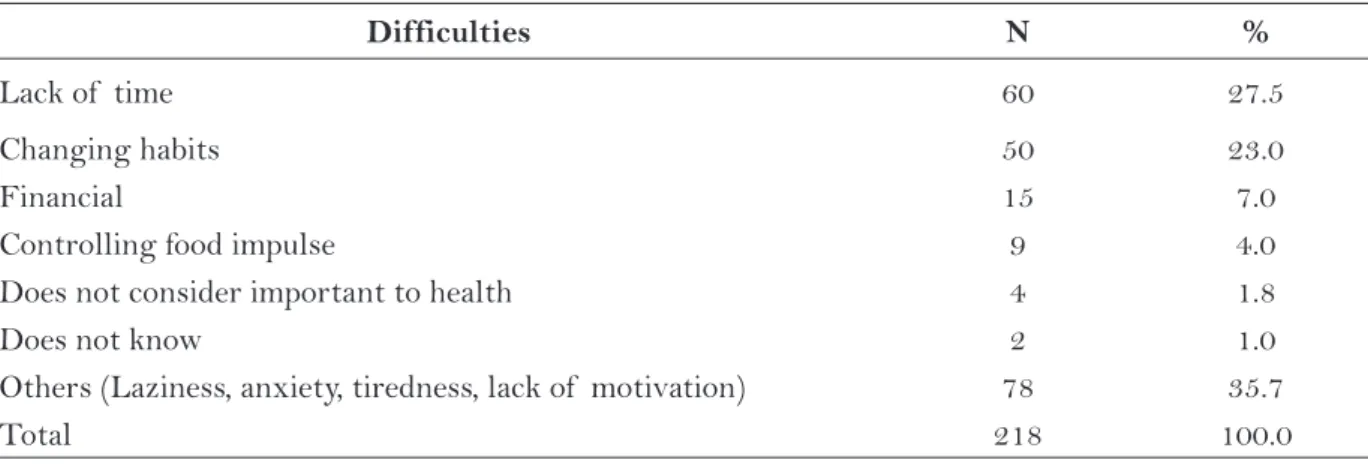 Table 3 – Difficulties of  health service users in primary care to adhere to counseling on healthy lifestyles