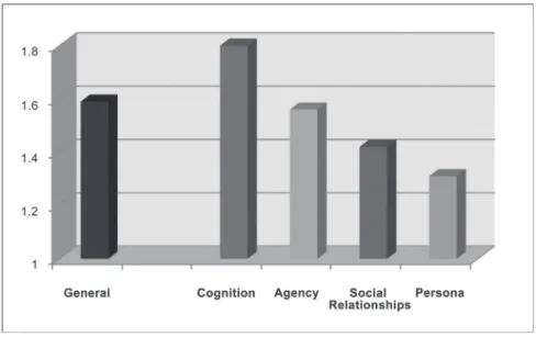Graphic 1 – Average scores concerning the results obtained on the Todaro  Scale for the Assessment of  Children’s Attitudes Toward the Elderly and  its domains