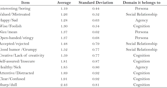 Table 2 presents the averages children  obtained on the scale according to their  socio-demographic variables