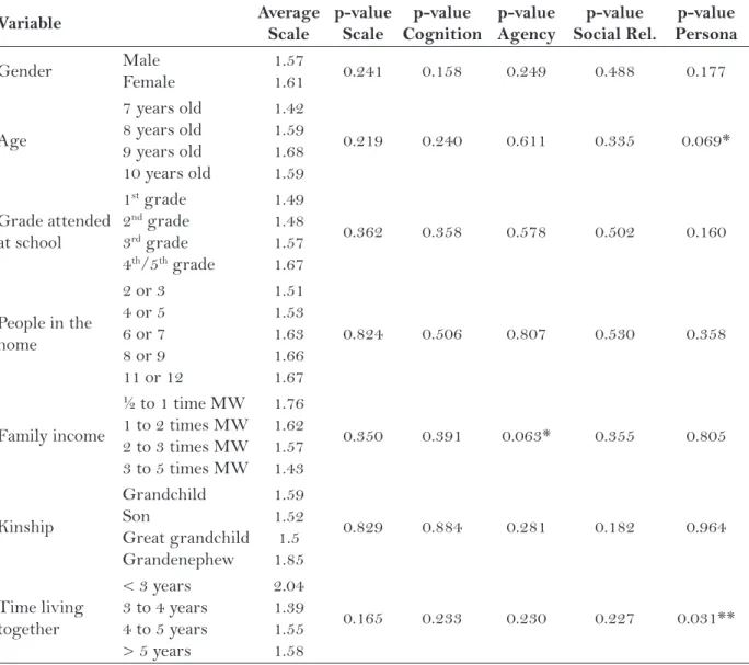 Table 2 – Average score and comparisons of  the Todaro Scale for the Assessment of  Children’s Attitude  toward the Elderly, according to children’s socio-demographic variables