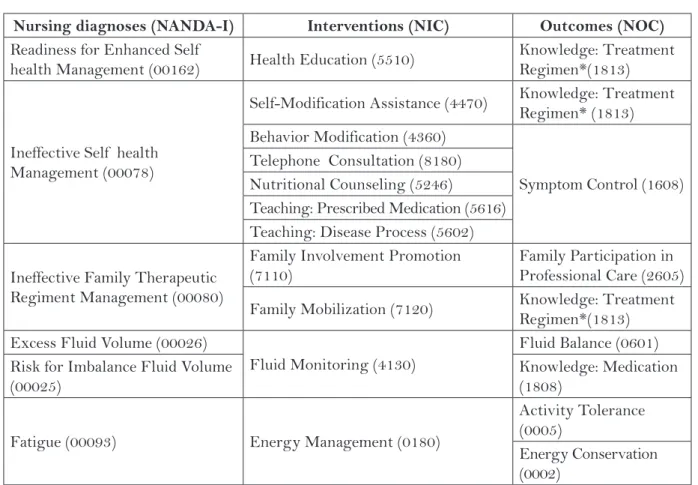 Table 1 – Nursing diagnoses, interventions and outcomes selected by expert consensus for home care  of  patients with heart failure