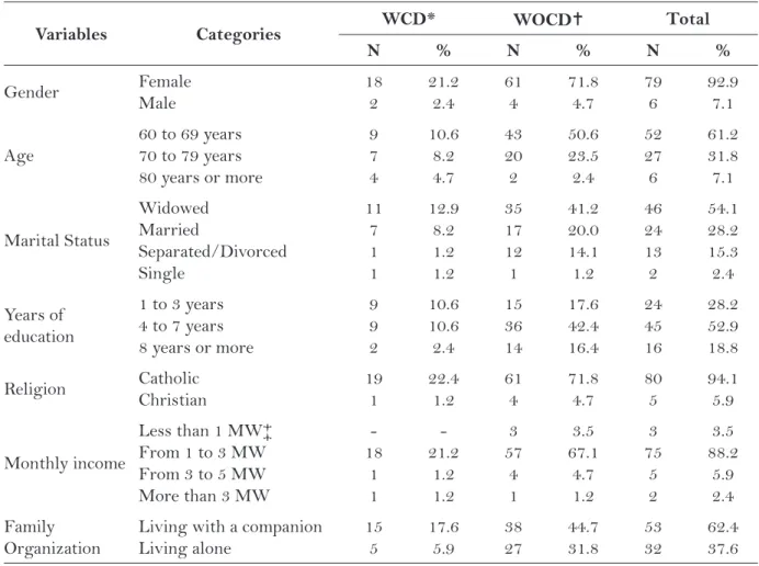 Table 2 – Distribution of  elderly individuals with or without cognitive decline, according to physical  activities and alcohol and tobacco consumption