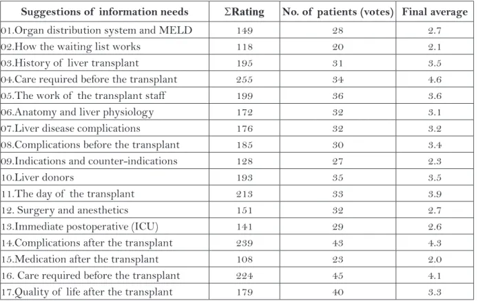 Table 1 – Distribution of  rankings for the instrument’s item concerning the identification of  informa- informa-tion needs of  liver transplant candidates