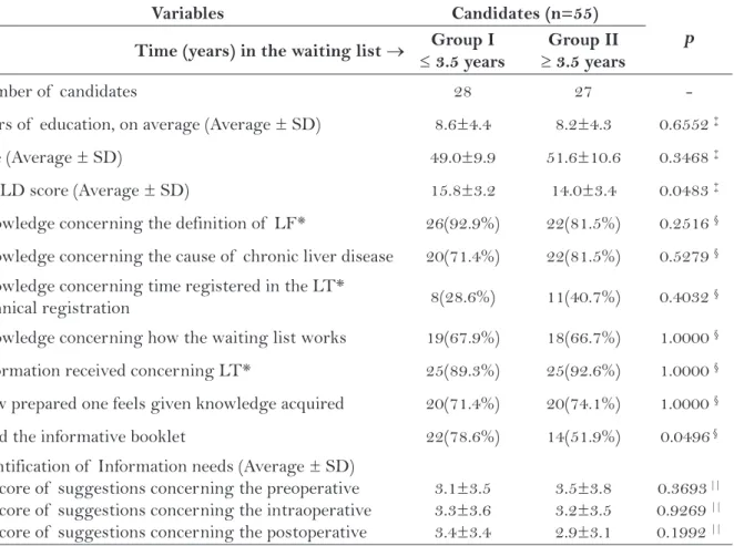 Table 3 – Distribution of  candidates according to time on the waiting list, age, MELD score, knowledge  concerning the liver transplant process, and information needs in the pre-, intra-, and postoperative  periods