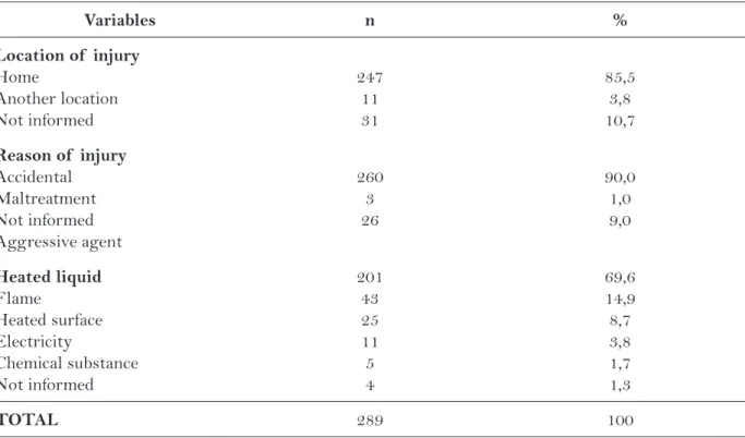 Table 2 – Distribution of  burn injuries according to location, reason of  injury, and aggressive agent