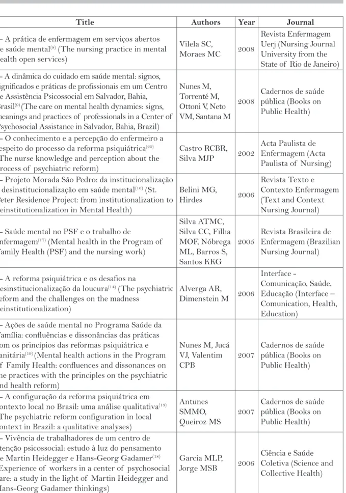 Table 1 – Distribution of  the references included in the integrative review, according to the titles, au- au-thors, years of  publication and journals