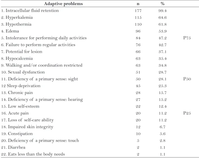 Table 1 – Distribution of  adaptive problems according to Roy’s adaptation model in patients undergoing  hemodialysis (n = 178)
