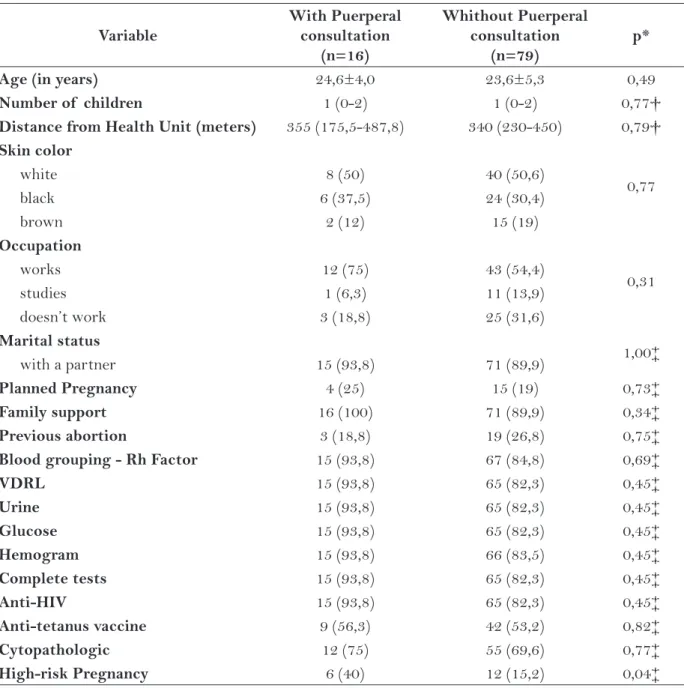 Table 3 - Univariate comparison between women who underwent puerperal consultation and who did  not undergo puerperal consultation in the FHSP Jardim Cascata, Porto Alegre, Brazil, from April 2008  to May 2010