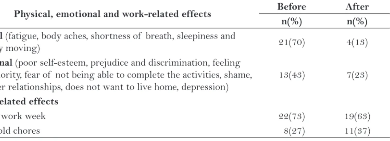 Table 2 contains data on the main physical,  emotional and work-related difficulties reported by  the participants in the interviews for the periods  before and after the surgical procedure