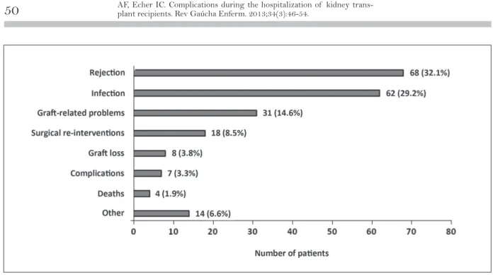 Figure 1 - Complications occurring during hospitalization for kidney transplant recipients