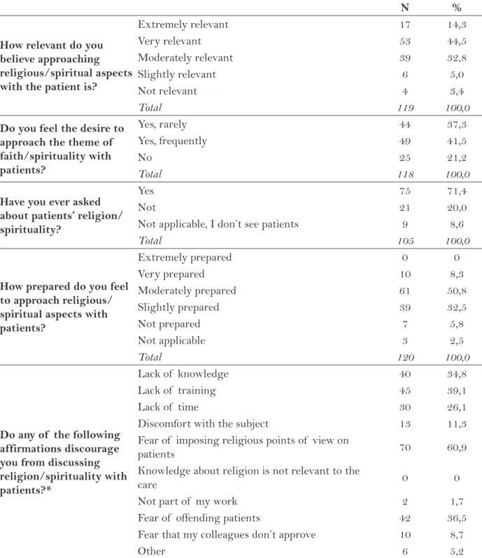 Table 1 – Nursing students approach to religion/spirituality. Marília, SP, 2011.