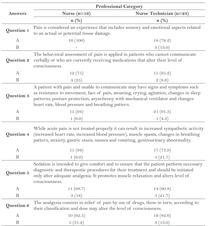 Table 4 – Percentage of  answers A and B according to the professional category of  very experienced